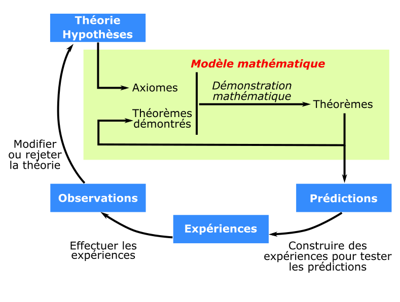 Modélisation mathématique de la théorie scientifique